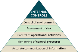 **Focus Keyphrase:** Forms of Internal Controls in Organizations