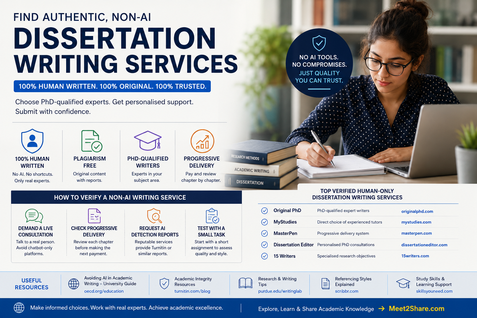Professional educational banner promoting authentic non-AI dissertation writing services with a student studying at a desk, highlighting human-written academic support, plagiarism-free guarantees, PhD-qualified writers, and dissertation verification tips.